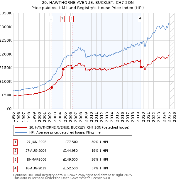 20, HAWTHORNE AVENUE, BUCKLEY, CH7 2QN: Price paid vs HM Land Registry's House Price Index