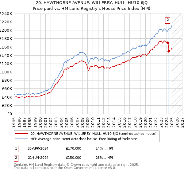 20, HAWTHORNE AVENUE, WILLERBY, HULL, HU10 6JQ: Price paid vs HM Land Registry's House Price Index