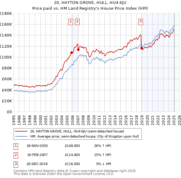 20, HAYTON GROVE, HULL, HU4 6JU: Price paid vs HM Land Registry's House Price Index