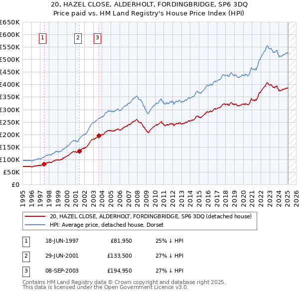 20, HAZEL CLOSE, ALDERHOLT, FORDINGBRIDGE, SP6 3DQ: Price paid vs HM Land Registry's House Price Index