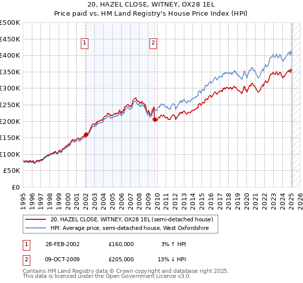 20, HAZEL CLOSE, WITNEY, OX28 1EL: Price paid vs HM Land Registry's House Price Index