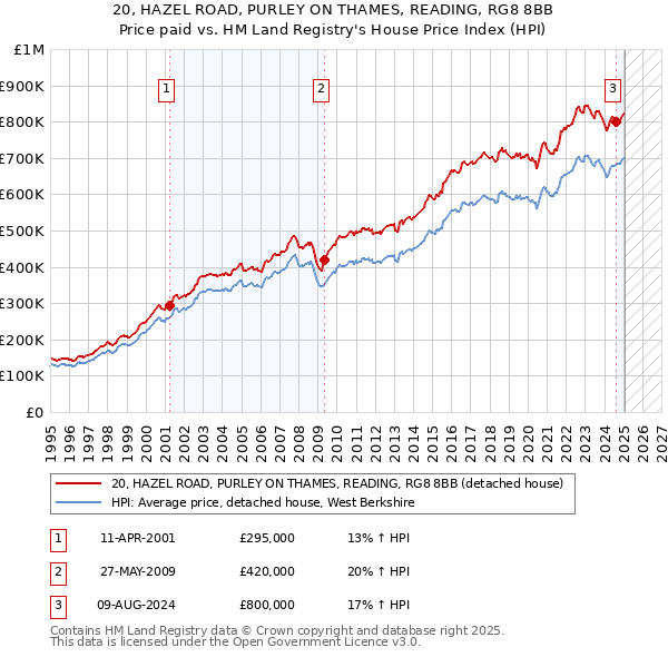 20, HAZEL ROAD, PURLEY ON THAMES, READING, RG8 8BB: Price paid vs HM Land Registry's House Price Index