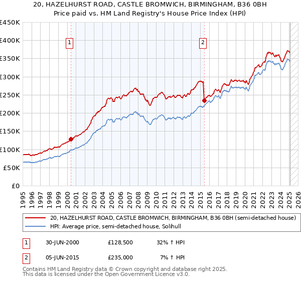 20, HAZELHURST ROAD, CASTLE BROMWICH, BIRMINGHAM, B36 0BH: Price paid vs HM Land Registry's House Price Index