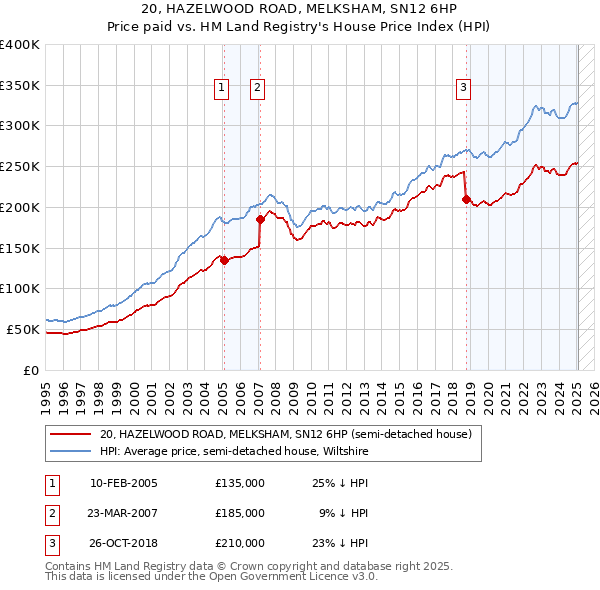 20, HAZELWOOD ROAD, MELKSHAM, SN12 6HP: Price paid vs HM Land Registry's House Price Index