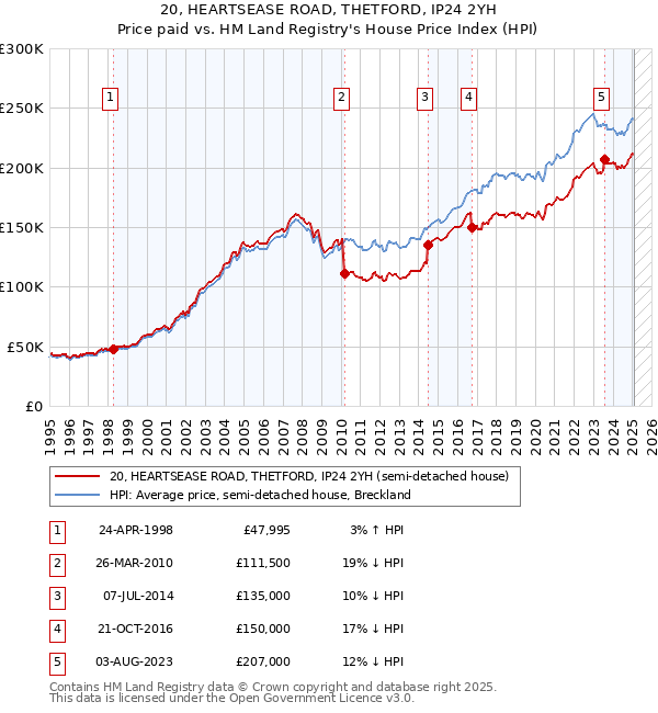20, HEARTSEASE ROAD, THETFORD, IP24 2YH: Price paid vs HM Land Registry's House Price Index