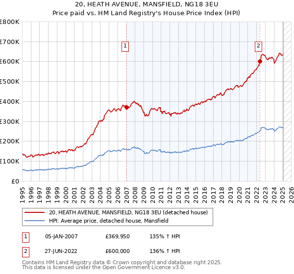 20, HEATH AVENUE, MANSFIELD, NG18 3EU: Price paid vs HM Land Registry's House Price Index