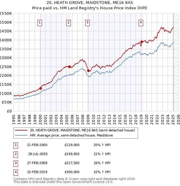 20, HEATH GROVE, MAIDSTONE, ME16 9AS: Price paid vs HM Land Registry's House Price Index