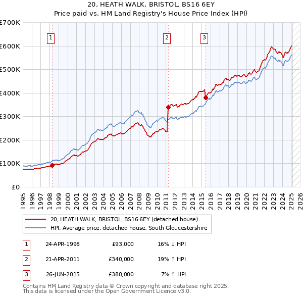 20, HEATH WALK, BRISTOL, BS16 6EY: Price paid vs HM Land Registry's House Price Index