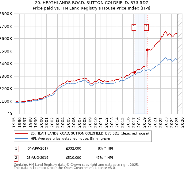 20, HEATHLANDS ROAD, SUTTON COLDFIELD, B73 5DZ: Price paid vs HM Land Registry's House Price Index
