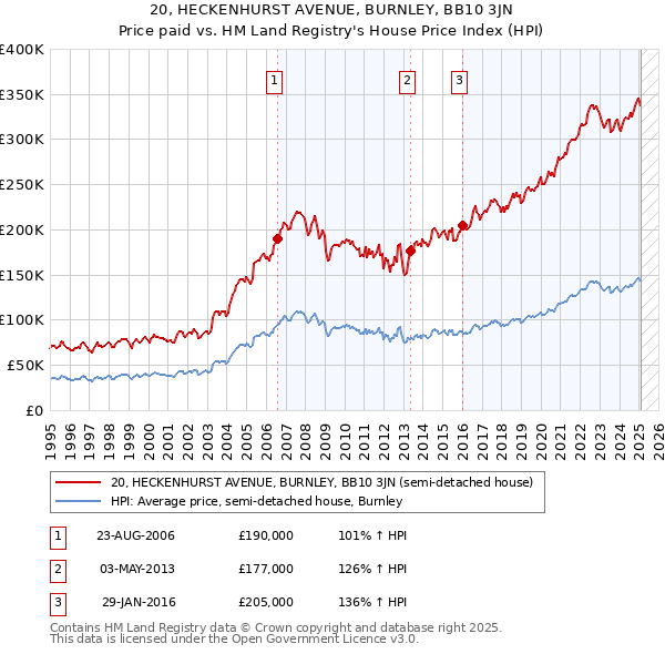 20, HECKENHURST AVENUE, BURNLEY, BB10 3JN: Price paid vs HM Land Registry's House Price Index