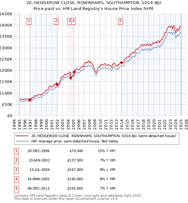 20, HEDGEROW CLOSE, ROWNHAMS, SOUTHAMPTON, SO16 8JU: Price paid vs HM Land Registry's House Price Index