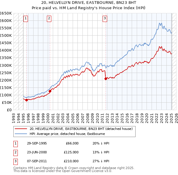 20, HELVELLYN DRIVE, EASTBOURNE, BN23 8HT: Price paid vs HM Land Registry's House Price Index