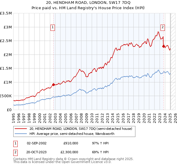 20, HENDHAM ROAD, LONDON, SW17 7DQ: Price paid vs HM Land Registry's House Price Index