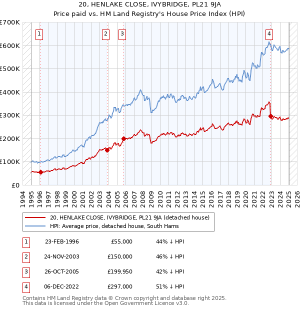 20, HENLAKE CLOSE, IVYBRIDGE, PL21 9JA: Price paid vs HM Land Registry's House Price Index