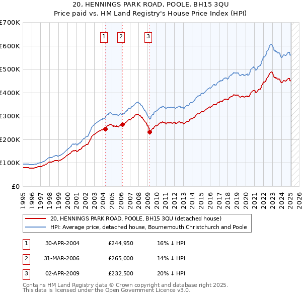 20, HENNINGS PARK ROAD, POOLE, BH15 3QU: Price paid vs HM Land Registry's House Price Index