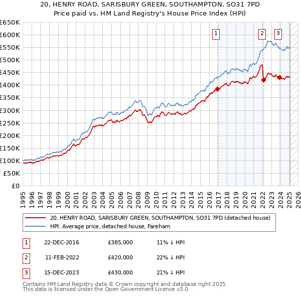 20, HENRY ROAD, SARISBURY GREEN, SOUTHAMPTON, SO31 7PD: Price paid vs HM Land Registry's House Price Index