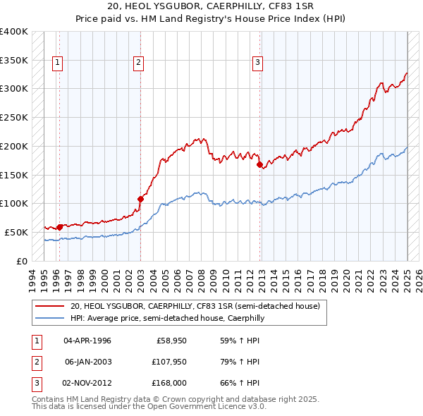 20, HEOL YSGUBOR, CAERPHILLY, CF83 1SR: Price paid vs HM Land Registry's House Price Index