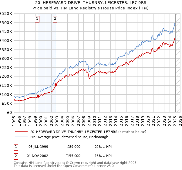 20, HEREWARD DRIVE, THURNBY, LEICESTER, LE7 9RS: Price paid vs HM Land Registry's House Price Index
