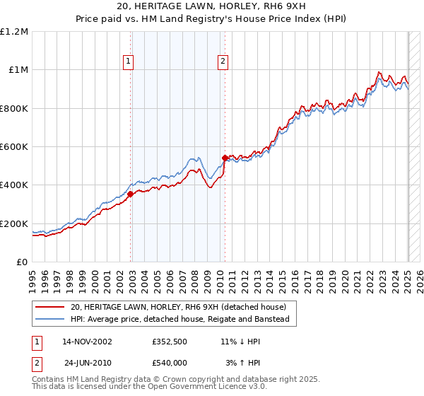 20, HERITAGE LAWN, HORLEY, RH6 9XH: Price paid vs HM Land Registry's House Price Index