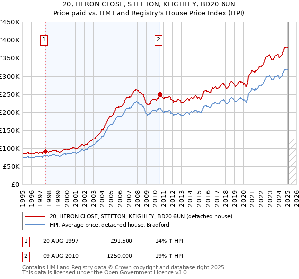 20, HERON CLOSE, STEETON, KEIGHLEY, BD20 6UN: Price paid vs HM Land Registry's House Price Index