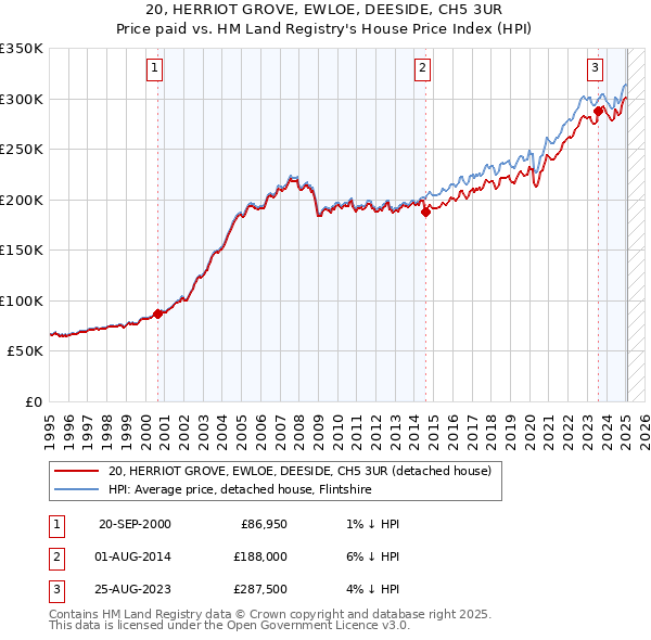 20, HERRIOT GROVE, EWLOE, DEESIDE, CH5 3UR: Price paid vs HM Land Registry's House Price Index