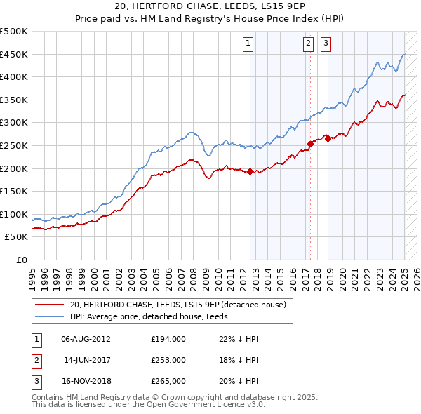 20, HERTFORD CHASE, LEEDS, LS15 9EP: Price paid vs HM Land Registry's House Price Index