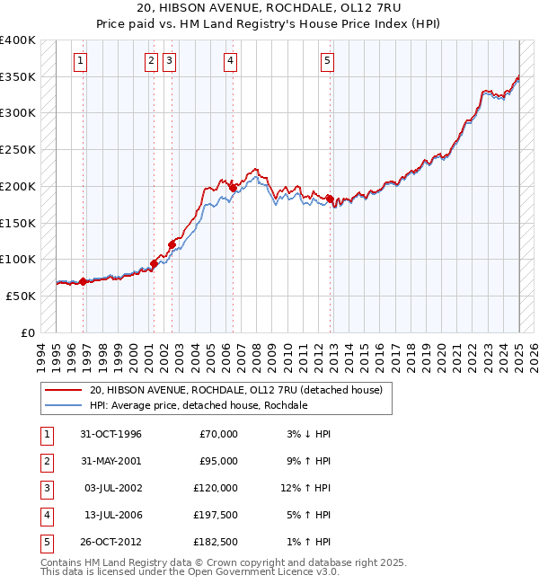 20, HIBSON AVENUE, ROCHDALE, OL12 7RU: Price paid vs HM Land Registry's House Price Index