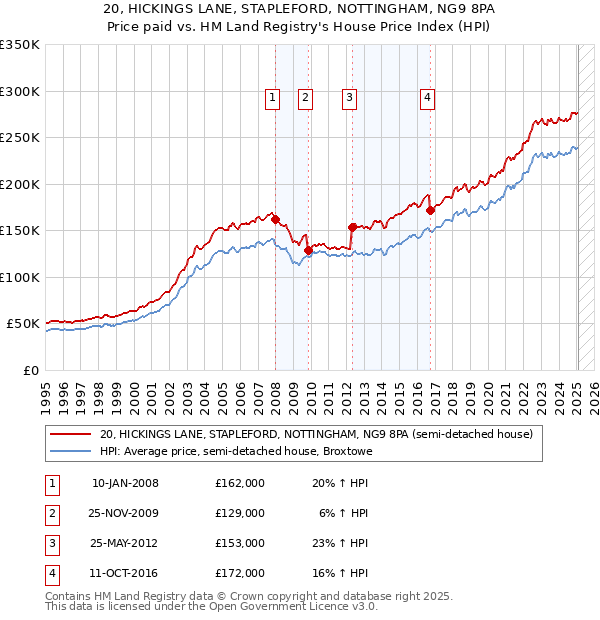 20, HICKINGS LANE, STAPLEFORD, NOTTINGHAM, NG9 8PA: Price paid vs HM Land Registry's House Price Index