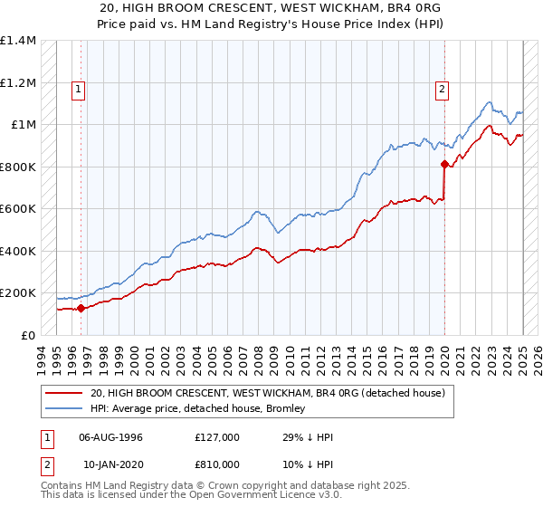 20, HIGH BROOM CRESCENT, WEST WICKHAM, BR4 0RG: Price paid vs HM Land Registry's House Price Index