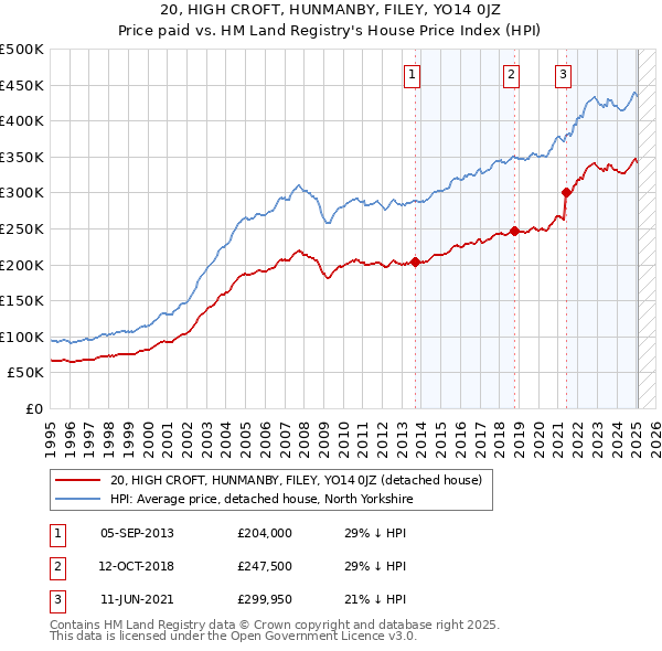 20, HIGH CROFT, HUNMANBY, FILEY, YO14 0JZ: Price paid vs HM Land Registry's House Price Index