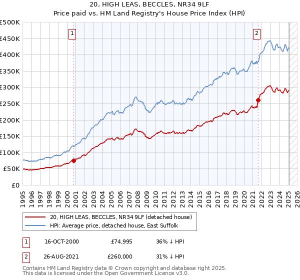 20, HIGH LEAS, BECCLES, NR34 9LF: Price paid vs HM Land Registry's House Price Index