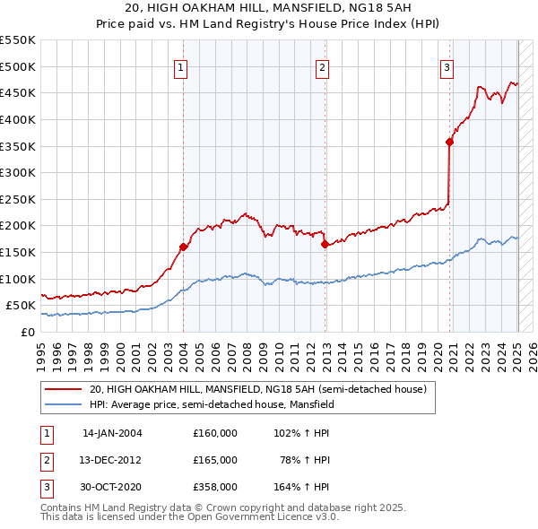 20, HIGH OAKHAM HILL, MANSFIELD, NG18 5AH: Price paid vs HM Land Registry's House Price Index