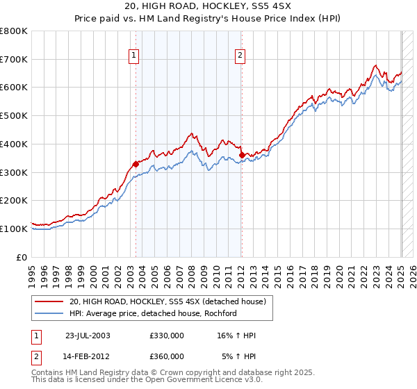 20, HIGH ROAD, HOCKLEY, SS5 4SX: Price paid vs HM Land Registry's House Price Index