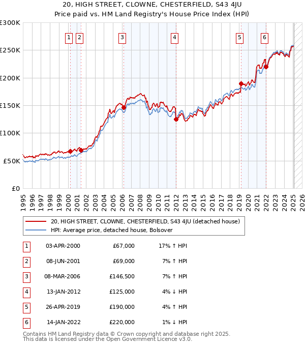 20, HIGH STREET, CLOWNE, CHESTERFIELD, S43 4JU: Price paid vs HM Land Registry's House Price Index