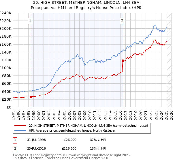20, HIGH STREET, METHERINGHAM, LINCOLN, LN4 3EA: Price paid vs HM Land Registry's House Price Index