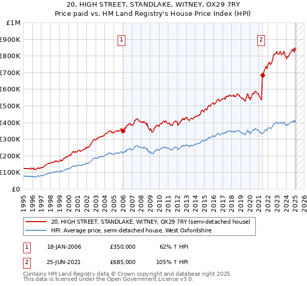 20, HIGH STREET, STANDLAKE, WITNEY, OX29 7RY: Price paid vs HM Land Registry's House Price Index