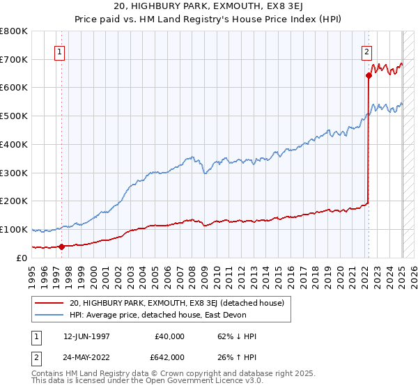 20, HIGHBURY PARK, EXMOUTH, EX8 3EJ: Price paid vs HM Land Registry's House Price Index