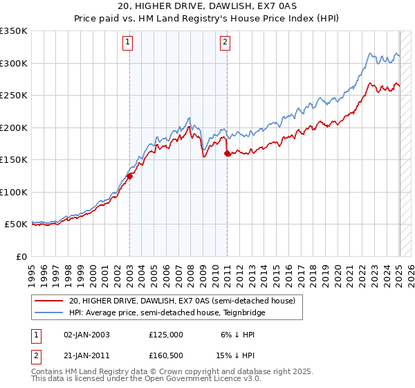 20, HIGHER DRIVE, DAWLISH, EX7 0AS: Price paid vs HM Land Registry's House Price Index