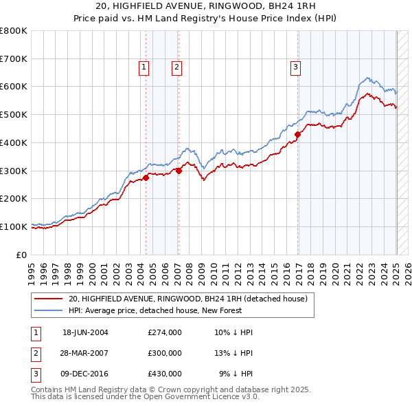 20, HIGHFIELD AVENUE, RINGWOOD, BH24 1RH: Price paid vs HM Land Registry's House Price Index