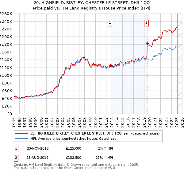 20, HIGHFIELD, BIRTLEY, CHESTER LE STREET, DH3 1QQ: Price paid vs HM Land Registry's House Price Index