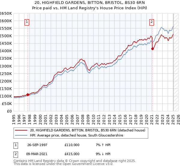 20, HIGHFIELD GARDENS, BITTON, BRISTOL, BS30 6RN: Price paid vs HM Land Registry's House Price Index