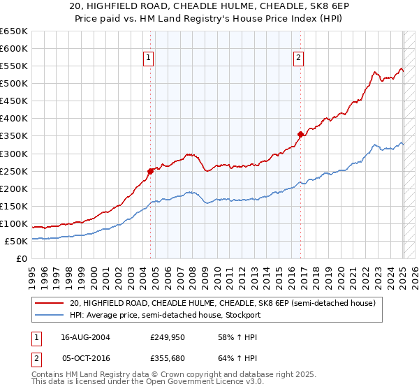 20, HIGHFIELD ROAD, CHEADLE HULME, CHEADLE, SK8 6EP: Price paid vs HM Land Registry's House Price Index