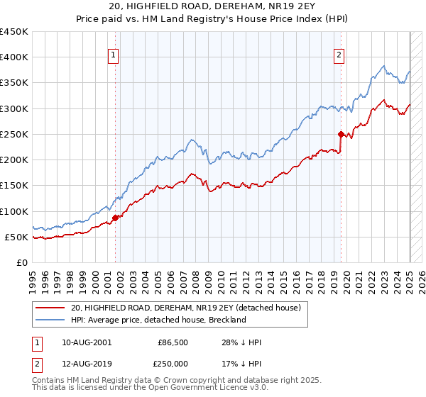 20, HIGHFIELD ROAD, DEREHAM, NR19 2EY: Price paid vs HM Land Registry's House Price Index
