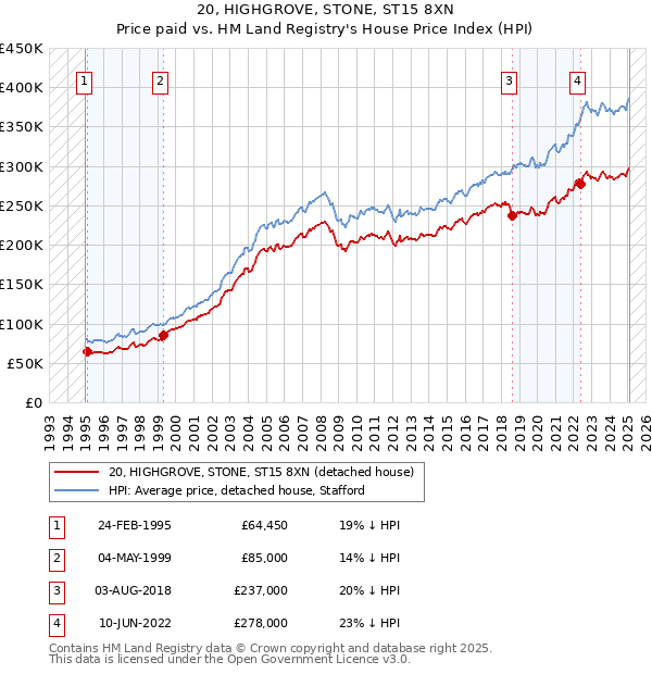 20, HIGHGROVE, STONE, ST15 8XN: Price paid vs HM Land Registry's House Price Index