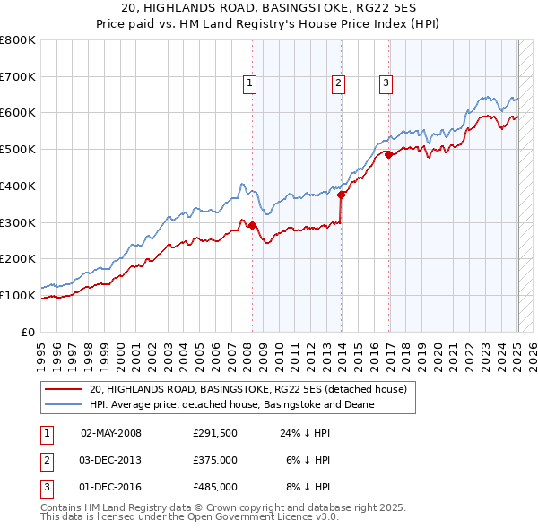 20, HIGHLANDS ROAD, BASINGSTOKE, RG22 5ES: Price paid vs HM Land Registry's House Price Index