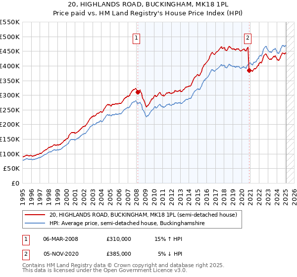 20, HIGHLANDS ROAD, BUCKINGHAM, MK18 1PL: Price paid vs HM Land Registry's House Price Index