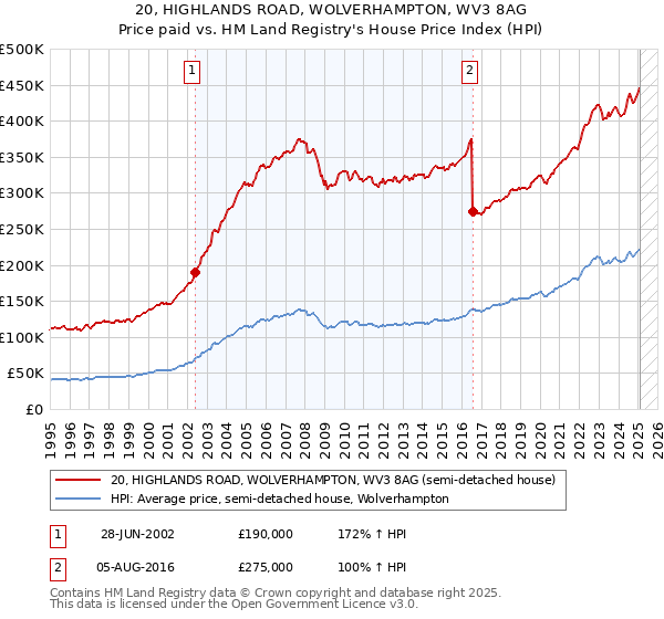 20, HIGHLANDS ROAD, WOLVERHAMPTON, WV3 8AG: Price paid vs HM Land Registry's House Price Index