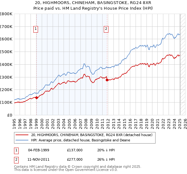 20, HIGHMOORS, CHINEHAM, BASINGSTOKE, RG24 8XR: Price paid vs HM Land Registry's House Price Index