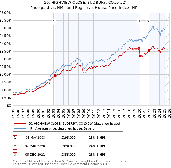 20, HIGHVIEW CLOSE, SUDBURY, CO10 1LY: Price paid vs HM Land Registry's House Price Index