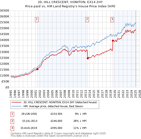 20, HILL CRESCENT, HONITON, EX14 2HY: Price paid vs HM Land Registry's House Price Index